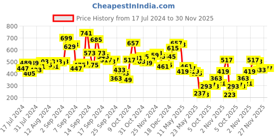 myntra.com SASSAFRAS BASICS Ribbed Shirt Collar Cotton Top sassafras basics Price History Graph from 17 Jul 2024 to 30 Nov 2025