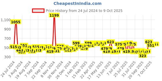 myntra.com SASSAFRAS BASICS Ribbed Shoulder Straps Bodysuit sassafras basics Price History Graph from 24 Jul 2024 to 8 Oct 2025