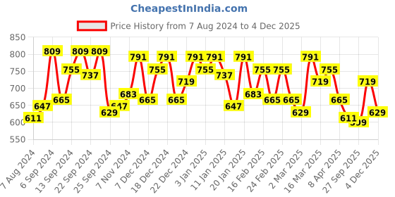 myntra.com SASSAFRAS BASICS Ribbed Shoulder Straps Sheath Dress sassafras basics Price History Graph from 7 Aug 2024 to 3 Dec 2025