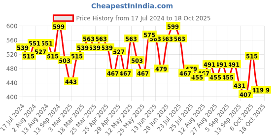 myntra.com SASSAFRAS BASICS Ribbed Sleeveless Fitted Cotton Top sassafras basics Price History Graph from 17 Jul 2024 to 18 Oct 2025