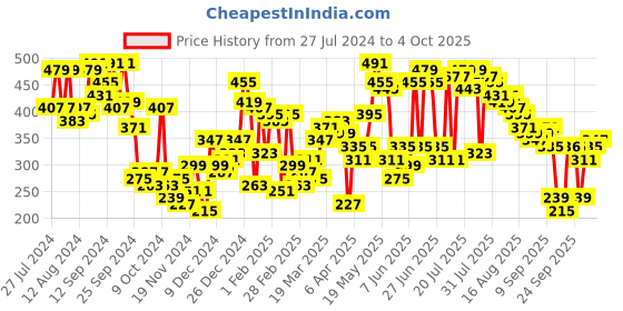 myntra.com SASSAFRAS BASICS Ribbed Strapless Cotton Tube Top sassafras basics Price History Graph from 27 Jul 2024 to 4 Oct 2025