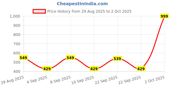 myntra.com SASSAFRAS BASICS Ribbed Tank Top sassafras basics Price History Graph from 29 Aug 2025 to 2 Oct 2025