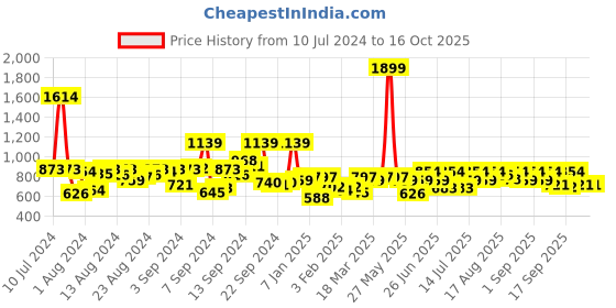 myntra.com SASSAFRAS BASICS Round Neck Cotton Longline Top sassafras basics Price History Graph from 10 Jul 2024 to 15 Oct 2025
