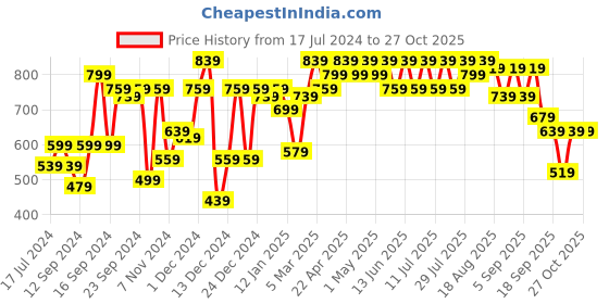 myntra.com SASSAFRAS BASICS Round Neck Oversized Sweatshirt sassafras basics Price History Graph from 17 Jul 2024 to 27 Oct 2025