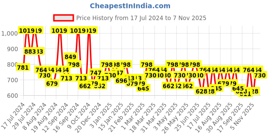 myntra.com SASSAFRAS BASICS Round Neck Regular Sleeve Oversized Maxi Dress sassafras basics Price History Graph from 17 Jul 2024 to 6 Nov 2025
