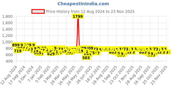 myntra.com SASSAFRAS BASICS Round Neck Sleeveless Bodycon Midi Dress sassafras basics Price History Graph from 12 Aug 2024 to 22 Nov 2025