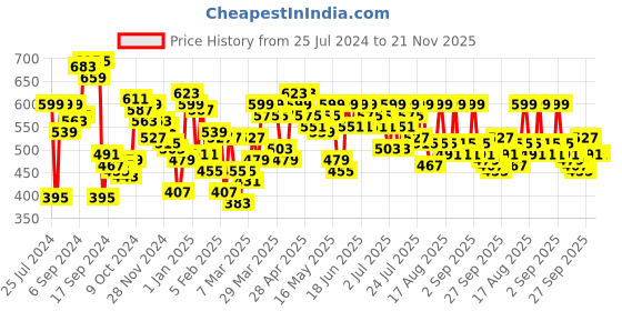 myntra.com SASSAFRAS BASICS round Neck Sleeveless Cotton Tank Top sassafras basics Price History Graph from 25 Jul 2024 to 20 Nov 2025