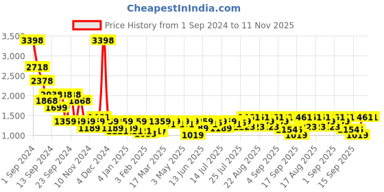 myntra.com sassafras basics SASSAFRAS  BASICS Top With Trouser Co-Ords sassafras basics Price History Graph from 1 Sep 2024 to 11 Nov 2025