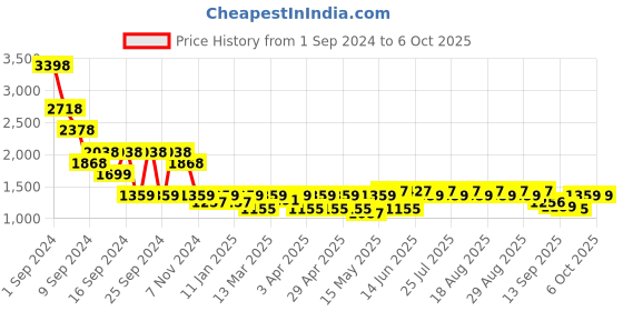 myntra.com sassafras basics SASSAFRAS  BASICS  Top With Trouser Co-Ords sassafras basics Price History Graph from 1 Sep 2024 to 5 Oct 2025
