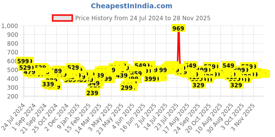 myntra.com SASSAFRAS BASICS Scoop Neck Tank Top sassafras basics Price History Graph from 24 Jul 2024 to 27 Nov 2025
