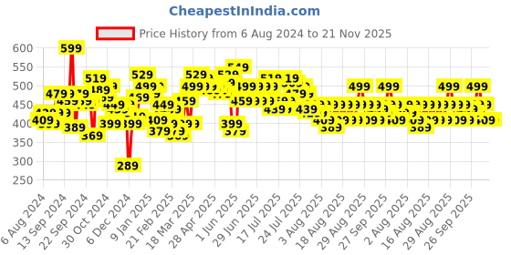 myntra.com SASSAFRAS BASICS Scoop Neck Tank Top sassafras basics Price History Graph from 6 Aug 2024 to 20 Nov 2025
