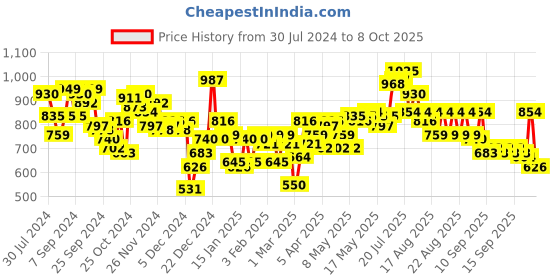 myntra.com SASSAFRAS BASICS Self Design Shoulder Straps Bodycon Midi Dress sassafras basics Price History Graph from 30 Jul 2024 to 6 Oct 2025