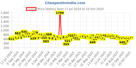 myntra.com SASSAFRAS BASICS Sheath Midi Dress sassafras basics Price History Graph from 17 Jul 2024 to 10 Oct 2025