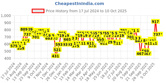 myntra.com SASSAFRAS BASICS Sheath Midi Dress sassafras basics Price History Graph from 17 Jul 2024 to 10 Oct 2025