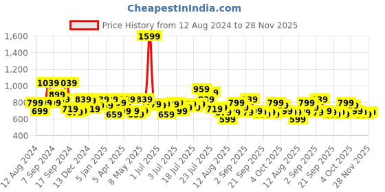 myntra.com SASSAFRAS BASICS Shirt Collar Cotton Midi Dress sassafras basics Price History Graph from 12 Aug 2024 to 28 Nov 2025