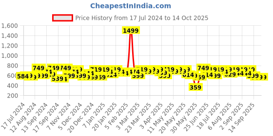 myntra.com SASSAFRAS BASICS Shirt Collar Fitted Top sassafras basics Price History Graph from 17 Jul 2024 to 13 Oct 2025