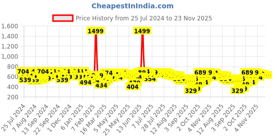 myntra.com SASSAFRAS BASICS Shirt Collar Ribbed Fitted Top sassafras basics Price History Graph from 25 Jul 2024 to 21 Nov 2025