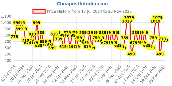 myntra.com SASSAFRAS BASICS Short Sleeve Cotton Midi Dress sassafras basics Price History Graph from 17 Jul 2024 to 23 Nov 2025