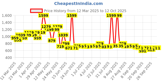 myntra.com SASSAFRAS BASICS Skorts Mini Slit Skirt sassafras basics Price History Graph from 12 Mar 2025 to 11 Oct 2025