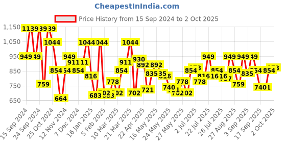 myntra.com SASSAFRAS BASICS Solid Bodycon Maxi Dress sassafras basics Price History Graph from 15 Sep 2024 to 2 Oct 2025