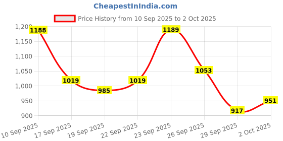 myntra.com SASSAFRAS BASICS Solid Oversized Dresses T-shirt Midi Dress sassafras basics Price History Graph from 10 Sep 2025 to 2 Oct 2025