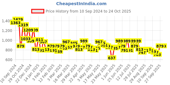 myntra.com SASSAFRAS BASICS Solid Round neck Bodycon Maxi Dress sassafras basics Price History Graph from 10 Sep 2024 to 24 Oct 2025