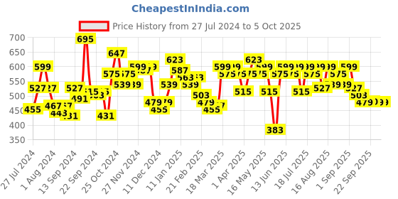 myntra.com SASSAFRAS BASICS Square Neck Cotton Fitted Crop Top sassafras basics Price History Graph from 27 Jul 2024 to 4 Oct 2025