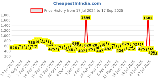 myntra.com SASSAFRAS BASICS Square Neck Mini Cotton Sheath Dress sassafras basics Price History Graph from 17 Jul 2024 to 17 Sep 2025