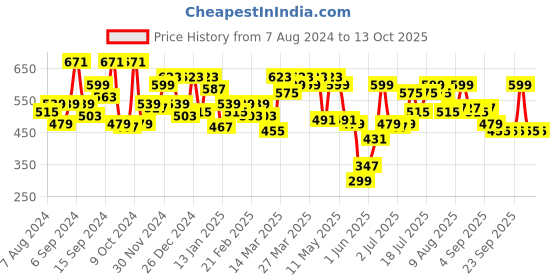 myntra.com SASSAFRAS BASICS Square Neck Ribbed Cotton Top sassafras basics Price History Graph from 7 Aug 2024 to 12 Oct 2025