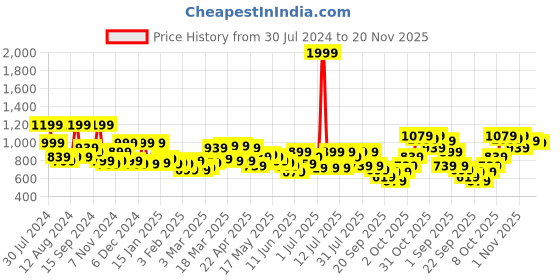 myntra.com SASSAFRAS BASICS Square Neck Sleeves Bodycon Midi Dress sassafras basics Price History Graph from 30 Jul 2024 to 20 Nov 2025