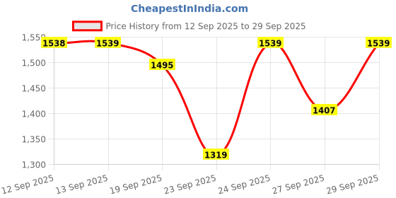 myntra.com SASSAFRAS BASICS Straight Maxi Slit Skirts sassafras basics Price History Graph from 12 Sep 2025 to 29 Sep 2025