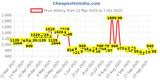 myntra.com SASSAFRAS BASICS Straight Midi Slit Skirt sassafras basics Price History Graph from 12 Mar 2025 to 7 Oct 2025