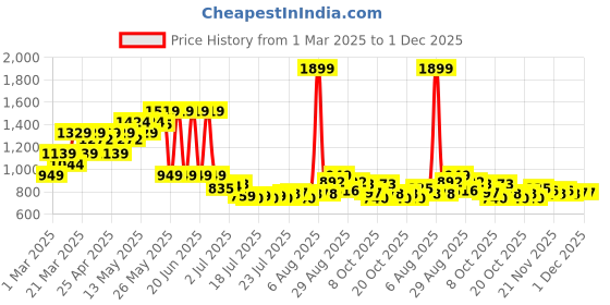 myntra.com SASSAFRAS BASICS Straight Mini Slit Skirt sassafras basics Price History Graph from 1 Mar 2025 to 1 Dec 2025