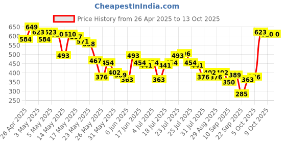 myntra.com SASSAFRAS BASICS Strappy Knitted Bodysuit sassafras basics Price History Graph from 26 Apr 2025 to 13 Oct 2025