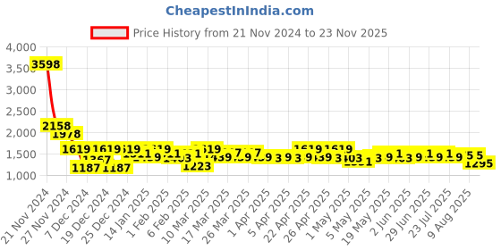 myntra.com SASSAFRAS BASICS Sweatshirt With Trousers Co-Ords sassafras basics Price History Graph from 21 Nov 2024 to 23 Nov 2025