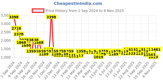 myntra.com sassafras basics SASSAFRAS BASICS Top With Trouser Co-Ords sassafras basics Price History Graph from 1 Sep 2024 to 6 Nov 2025