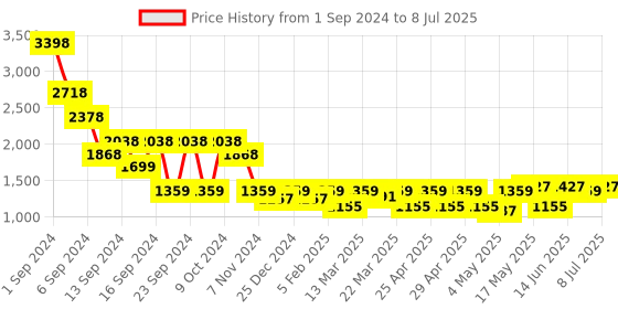 myntra.com sassafras basics SASSAFRAS  BASICS  Top With Trouser Co-Ords sassafras basics Price History Graph from 1 Sep 2024 to 8 Jul 2025