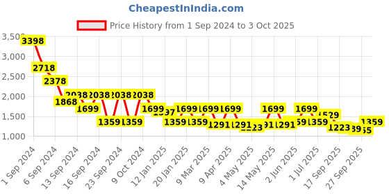 myntra.com SASSAFRAS BASICS Top With Trousers Co-Ords sassafras basics Price History Graph from 1 Sep 2024 to 3 Oct 2025
