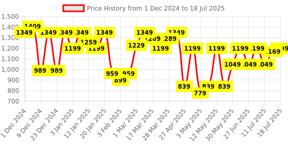 myntra.com SASSAFRAS BASICS Top With Trousers Co-Ords sassafras basics Price History Graph from 1 Dec 2024 to 18 Jul 2025