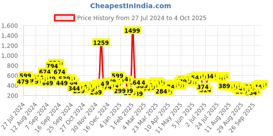myntra.com SASSAFRAS BASICS V-Neck Cotton Top sassafras basics Price History Graph from 27 Jul 2024 to 4 Oct 2025