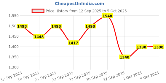 myntra.com SASSAFRAS BASICS Washed Denim Jacket sassafras basics Price History Graph from 12 Sep 2025 to 4 Oct 2025