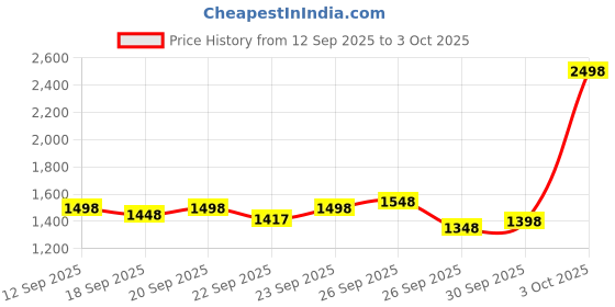 myntra.com SASSAFRAS BASICS Washed Denim Jacket sassafras basics Price History Graph from 12 Sep 2025 to 3 Oct 2025