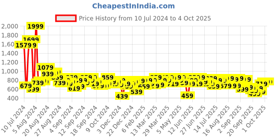 myntra.com SASSAFRAS BASICS Women Bootcut Stretchable Jeans sassafras basics Price History Graph from 10 Jul 2024 to 4 Oct 2025