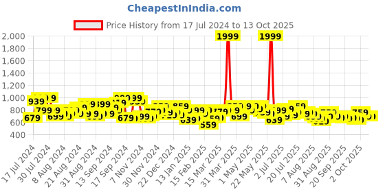myntra.com SASSAFRAS BASICS Women Bootcut Trousers Flared High-Rise Trousers sassafras basics Price History Graph from 17 Jul 2024 to 13 Oct 2025