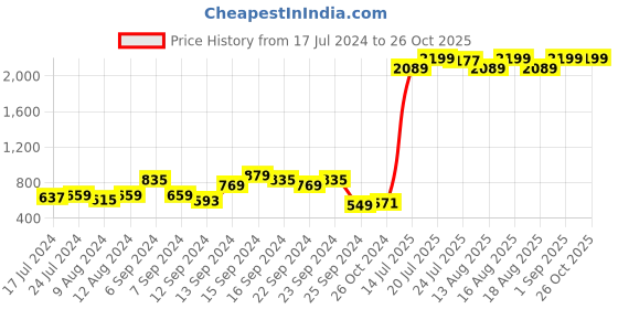 myntra.com SASSAFRAS BASICS Women Clean Look High-Rise Light Fade Jeans sassafras basics Price History Graph from 17 Jul 2024 to 25 Oct 2025