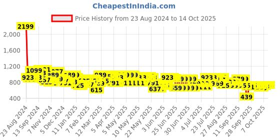 myntra.com SASSAFRAS BASICS Women Clean Look No Fade High-Rise Jeans sassafras basics Price History Graph from 23 Aug 2024 to 13 Oct 2025