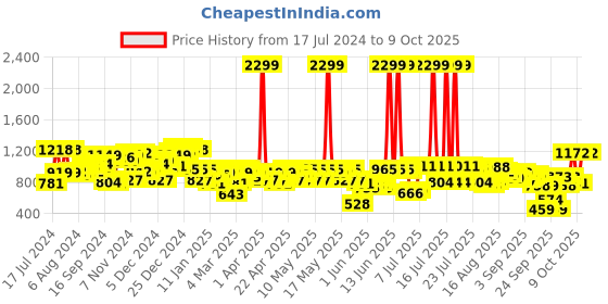 myntra.com SASSAFRAS BASICS Women Clean Look No Fade High-Rise Jeans sassafras basics Price History Graph from 17 Jul 2024 to 9 Oct 2025