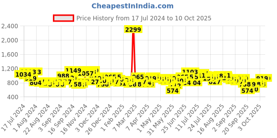 myntra.com SASSAFRAS BASICS Women Clean Look No Fade High-Rise Jeans sassafras basics Price History Graph from 17 Jul 2024 to 9 Oct 2025
