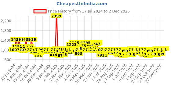 myntra.com SASSAFRAS BASICS Women Clean Look Straight Fit High-Rise Stretchable Jeans sassafras basics Price History Graph from 17 Jul 2024 to 1 Dec 2025