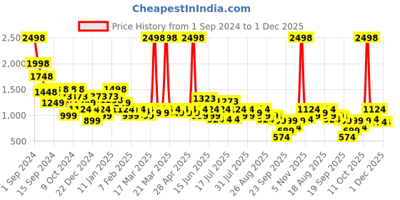 myntra.com SASSAFRAS BASICS Women Comfort Flared High-Rise Jeans sassafras basics Price History Graph from 1 Sep 2024 to 30 Nov 2025